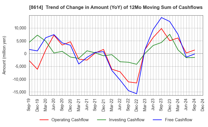 8614 TOYO SECURITIES CO.,LTD.: Trend of Change in Amount (YoY) of 12Mo Moving Sum of Cashflows