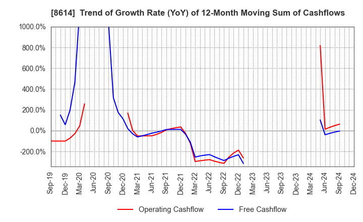 8614 TOYO SECURITIES CO.,LTD.: Trend of Growth Rate (YoY) of 12-Month Moving Sum of Cashflows