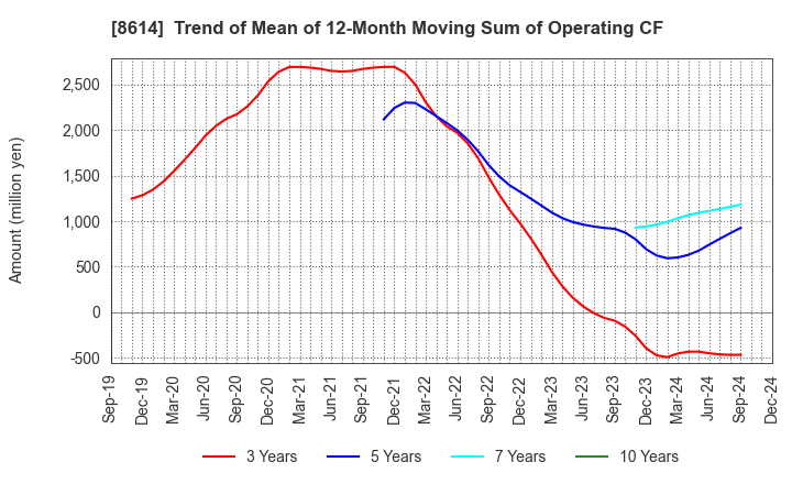 8614 TOYO SECURITIES CO.,LTD.: Trend of Mean of 12-Month Moving Sum of Operating CF