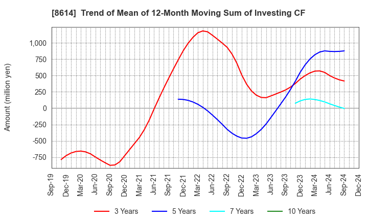 8614 TOYO SECURITIES CO.,LTD.: Trend of Mean of 12-Month Moving Sum of Investing CF