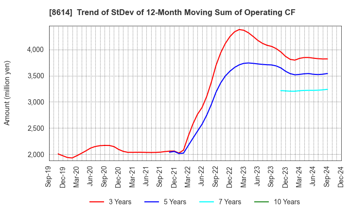 8614 TOYO SECURITIES CO.,LTD.: Trend of StDev of 12-Month Moving Sum of Operating CF