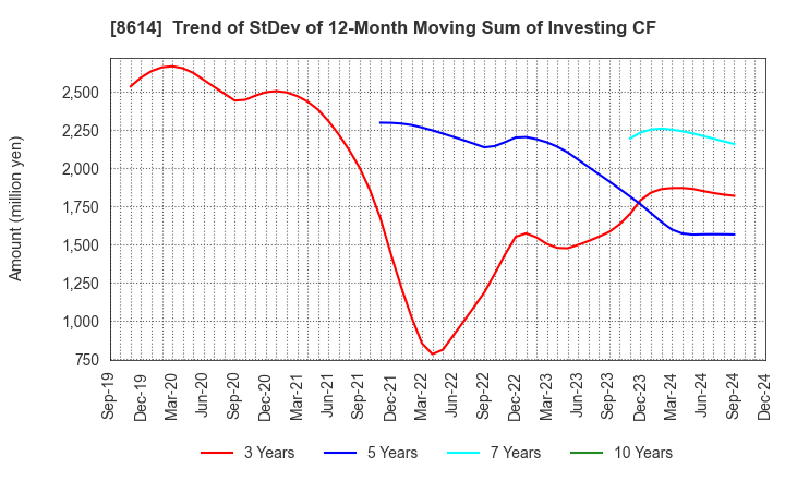 8614 TOYO SECURITIES CO.,LTD.: Trend of StDev of 12-Month Moving Sum of Investing CF