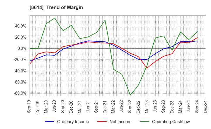 8614 TOYO SECURITIES CO.,LTD.: Trend of Margin