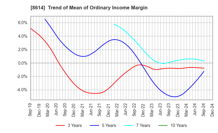 8614 TOYO SECURITIES CO.,LTD.: Trend of Mean of Ordinary Income Margin