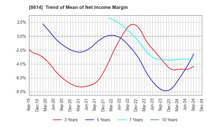 8614 TOYO SECURITIES CO.,LTD.: Trend of Mean of Net Income Margin