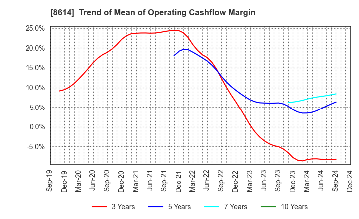 8614 TOYO SECURITIES CO.,LTD.: Trend of Mean of Operating Cashflow Margin