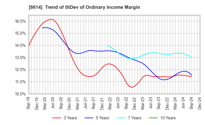 8614 TOYO SECURITIES CO.,LTD.: Trend of StDev of Ordinary Income Margin