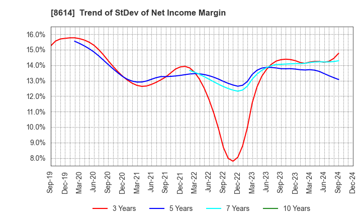 8614 TOYO SECURITIES CO.,LTD.: Trend of StDev of Net Income Margin