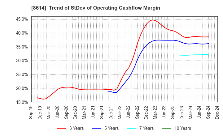 8614 TOYO SECURITIES CO.,LTD.: Trend of StDev of Operating Cashflow Margin