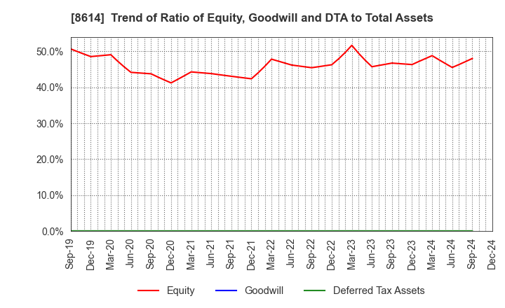 8614 TOYO SECURITIES CO.,LTD.: Trend of Ratio of Equity, Goodwill and DTA to Total Assets