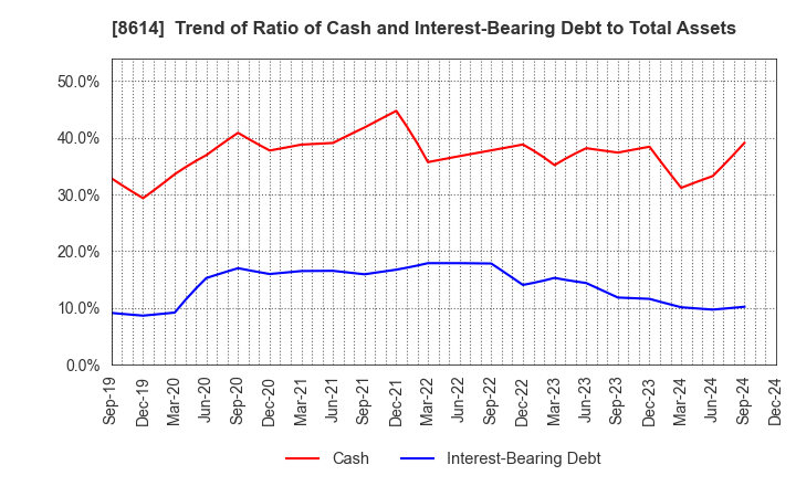 8614 TOYO SECURITIES CO.,LTD.: Trend of Ratio of Cash and Interest-Bearing Debt to Total Assets