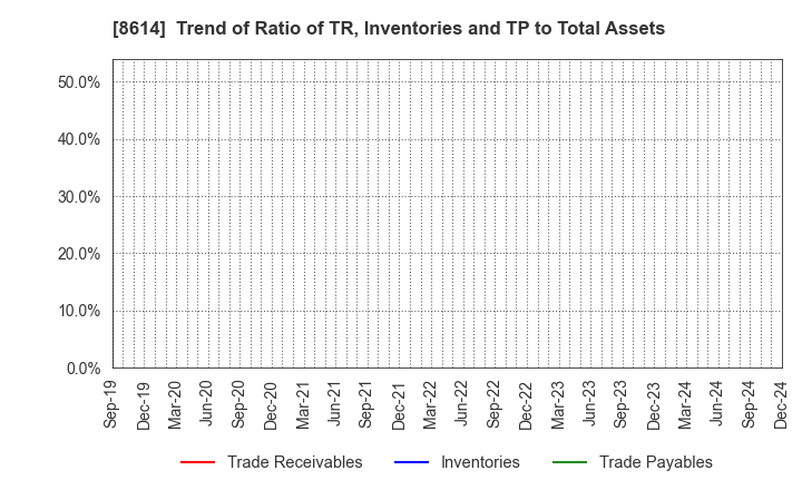 8614 TOYO SECURITIES CO.,LTD.: Trend of Ratio of TR, Inventories and TP to Total Assets