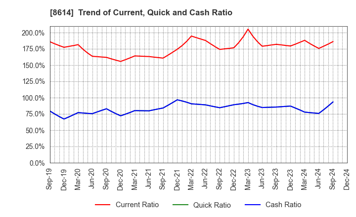 8614 TOYO SECURITIES CO.,LTD.: Trend of Current, Quick and Cash Ratio