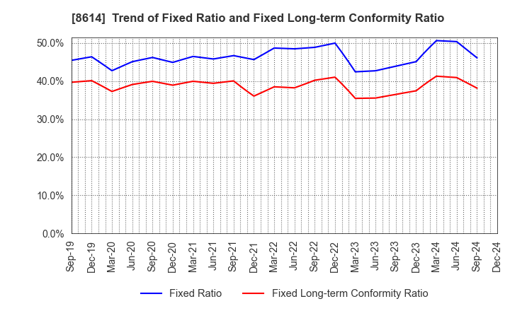 8614 TOYO SECURITIES CO.,LTD.: Trend of Fixed Ratio and Fixed Long-term Conformity Ratio