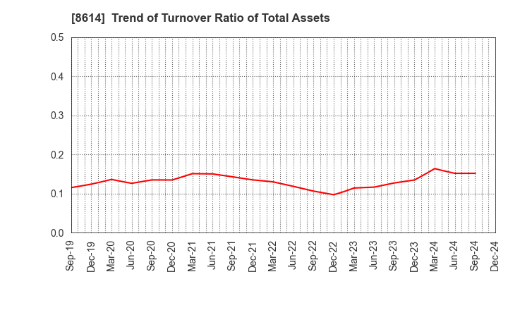 8614 TOYO SECURITIES CO.,LTD.: Trend of Turnover Ratio of Total Assets