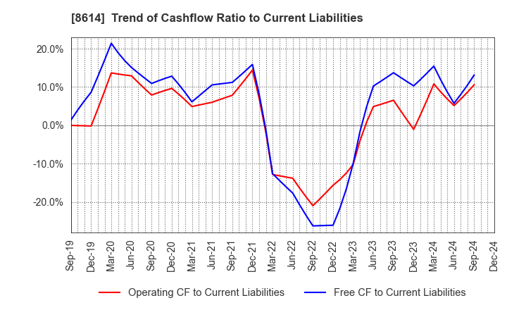 8614 TOYO SECURITIES CO.,LTD.: Trend of Cashflow Ratio to Current Liabilities