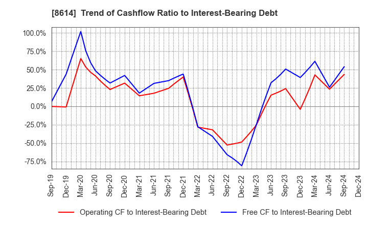 8614 TOYO SECURITIES CO.,LTD.: Trend of Cashflow Ratio to Interest-Bearing Debt