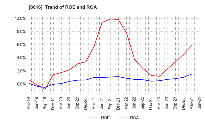 8616 Tokai Tokyo Financial Holdings, Inc.: Trend of ROE and ROA