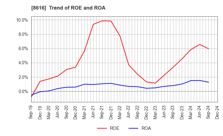 8616 Tokai Tokyo Financial Holdings, Inc.: Trend of ROE and ROA