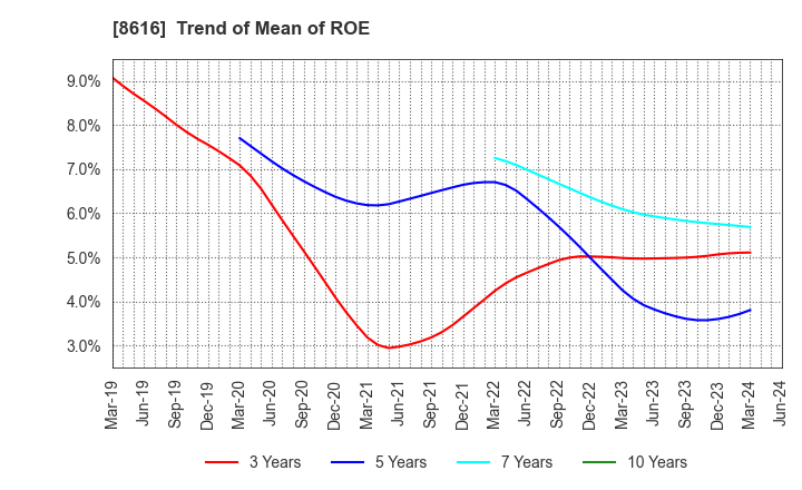 8616 Tokai Tokyo Financial Holdings, Inc.: Trend of Mean of ROE