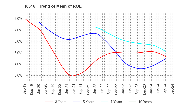 8616 Tokai Tokyo Financial Holdings, Inc.: Trend of Mean of ROE