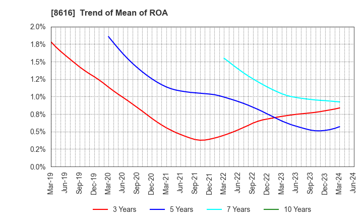 8616 Tokai Tokyo Financial Holdings, Inc.: Trend of Mean of ROA