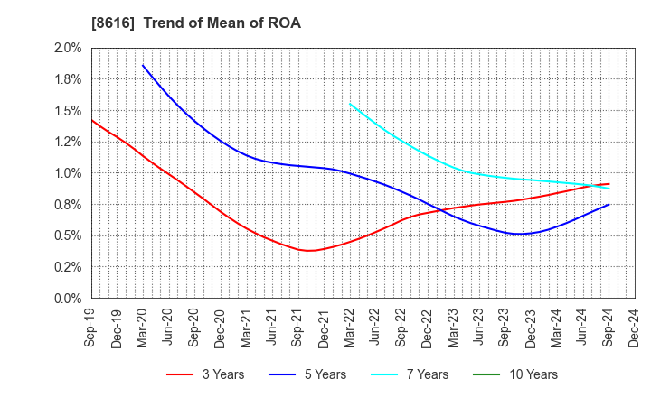 8616 Tokai Tokyo Financial Holdings, Inc.: Trend of Mean of ROA