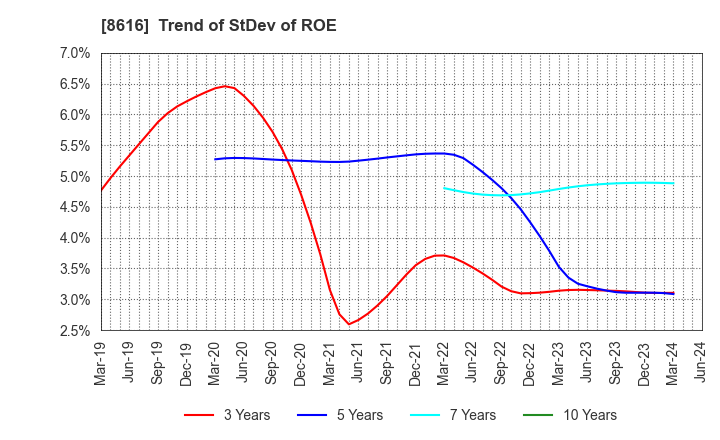 8616 Tokai Tokyo Financial Holdings, Inc.: Trend of StDev of ROE