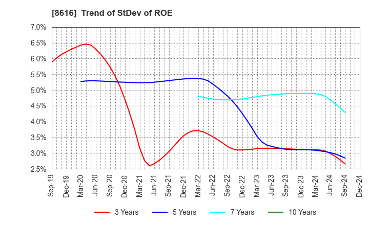 8616 Tokai Tokyo Financial Holdings, Inc.: Trend of StDev of ROE