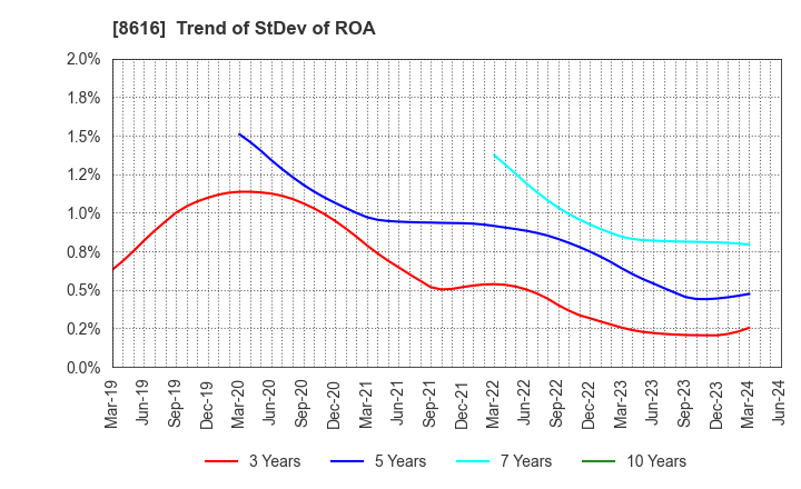 8616 Tokai Tokyo Financial Holdings, Inc.: Trend of StDev of ROA