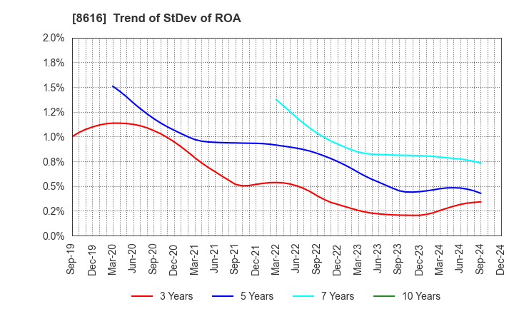 8616 Tokai Tokyo Financial Holdings, Inc.: Trend of StDev of ROA