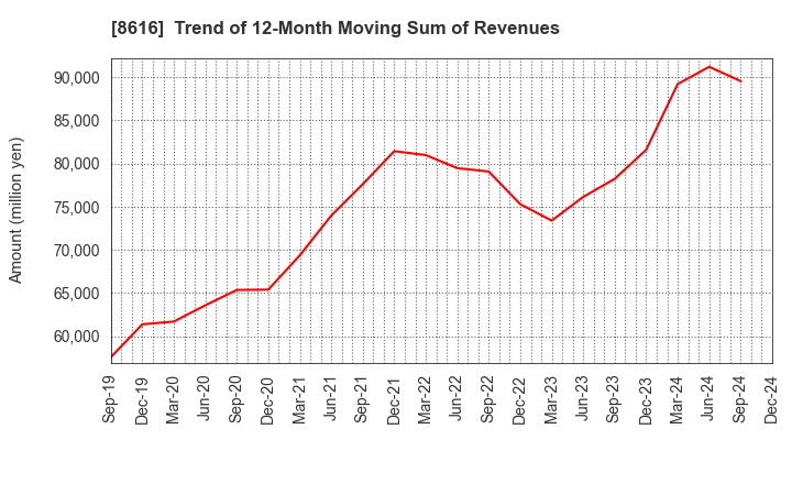 8616 Tokai Tokyo Financial Holdings, Inc.: Trend of 12-Month Moving Sum of Revenues