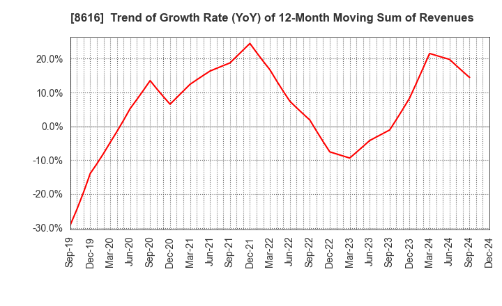 8616 Tokai Tokyo Financial Holdings, Inc.: Trend of Growth Rate (YoY) of 12-Month Moving Sum of Revenues