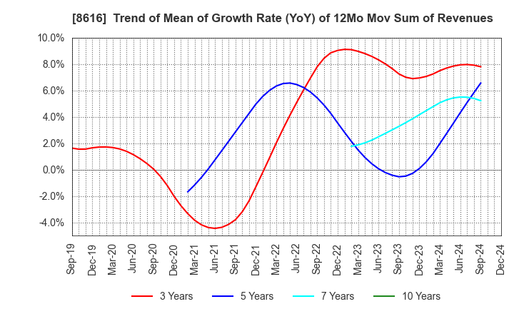 8616 Tokai Tokyo Financial Holdings, Inc.: Trend of Mean of Growth Rate (YoY) of 12Mo Mov Sum of Revenues