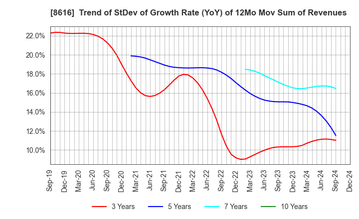 8616 Tokai Tokyo Financial Holdings, Inc.: Trend of StDev of Growth Rate (YoY) of 12Mo Mov Sum of Revenues