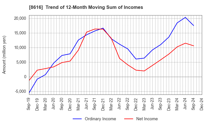 8616 Tokai Tokyo Financial Holdings, Inc.: Trend of 12-Month Moving Sum of Incomes