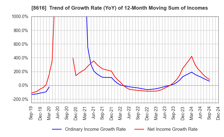 8616 Tokai Tokyo Financial Holdings, Inc.: Trend of Growth Rate (YoY) of 12-Month Moving Sum of Incomes