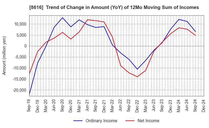 8616 Tokai Tokyo Financial Holdings, Inc.: Trend of Change in Amount (YoY) of 12Mo Moving Sum of Incomes