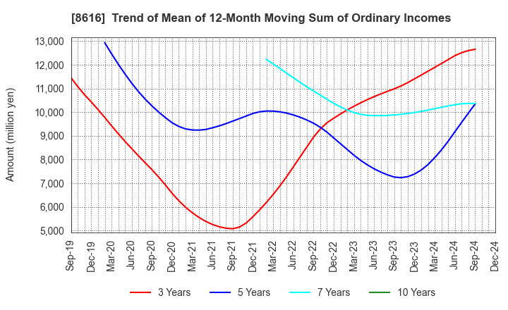 8616 Tokai Tokyo Financial Holdings, Inc.: Trend of Mean of 12-Month Moving Sum of Ordinary Incomes