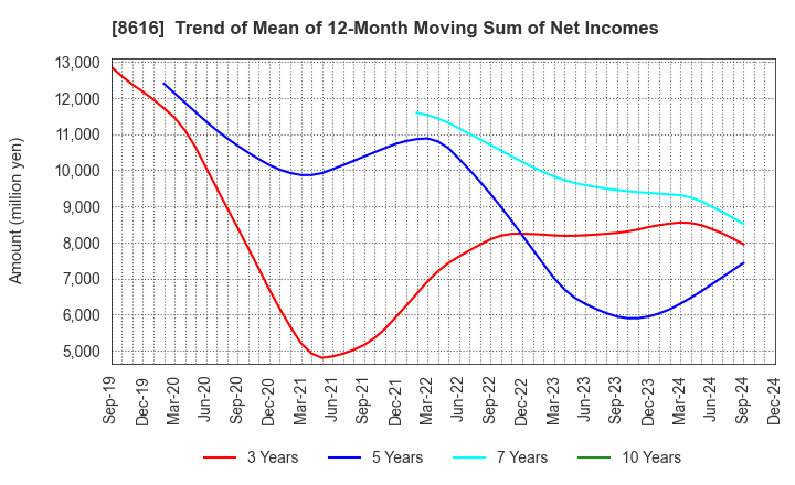 8616 Tokai Tokyo Financial Holdings, Inc.: Trend of Mean of 12-Month Moving Sum of Net Incomes