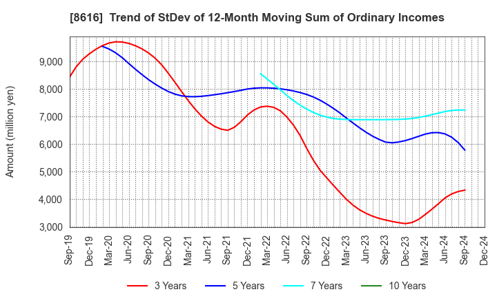 8616 Tokai Tokyo Financial Holdings, Inc.: Trend of StDev of 12-Month Moving Sum of Ordinary Incomes