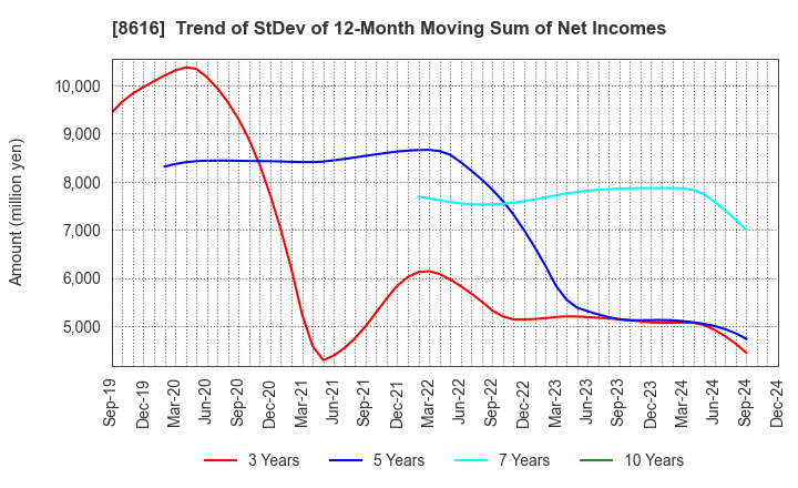 8616 Tokai Tokyo Financial Holdings, Inc.: Trend of StDev of 12-Month Moving Sum of Net Incomes