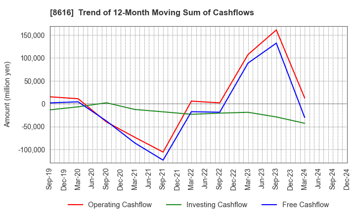 8616 Tokai Tokyo Financial Holdings, Inc.: Trend of 12-Month Moving Sum of Cashflows