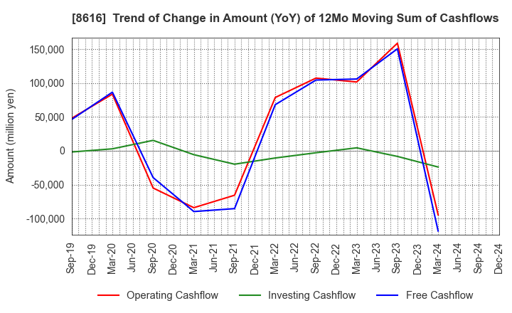 8616 Tokai Tokyo Financial Holdings, Inc.: Trend of Change in Amount (YoY) of 12Mo Moving Sum of Cashflows