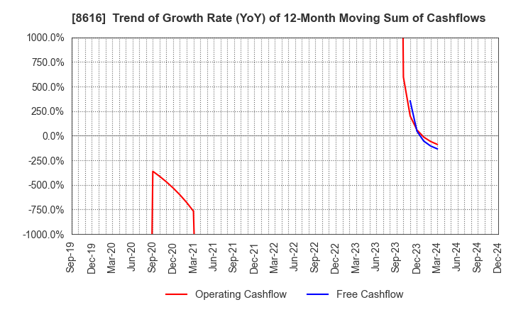 8616 Tokai Tokyo Financial Holdings, Inc.: Trend of Growth Rate (YoY) of 12-Month Moving Sum of Cashflows