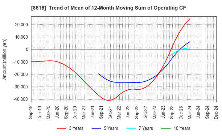 8616 Tokai Tokyo Financial Holdings, Inc.: Trend of Mean of 12-Month Moving Sum of Operating CF