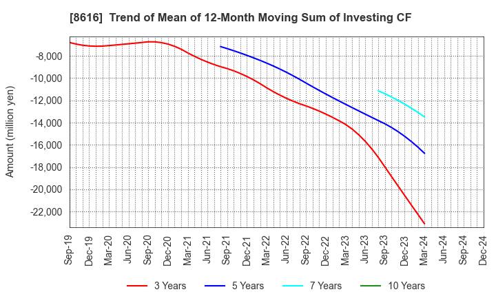 8616 Tokai Tokyo Financial Holdings, Inc.: Trend of Mean of 12-Month Moving Sum of Investing CF