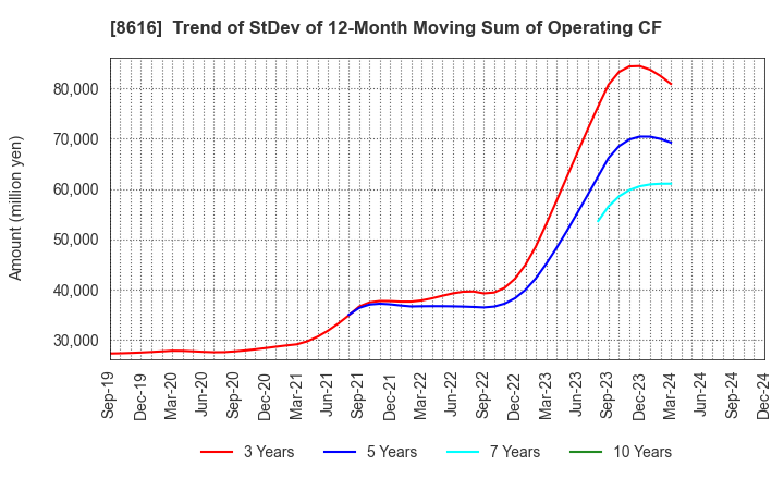 8616 Tokai Tokyo Financial Holdings, Inc.: Trend of StDev of 12-Month Moving Sum of Operating CF