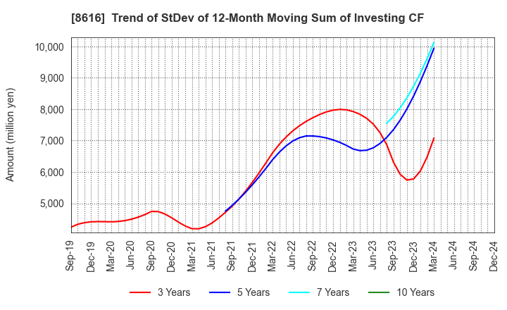 8616 Tokai Tokyo Financial Holdings, Inc.: Trend of StDev of 12-Month Moving Sum of Investing CF