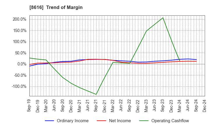 8616 Tokai Tokyo Financial Holdings, Inc.: Trend of Margin